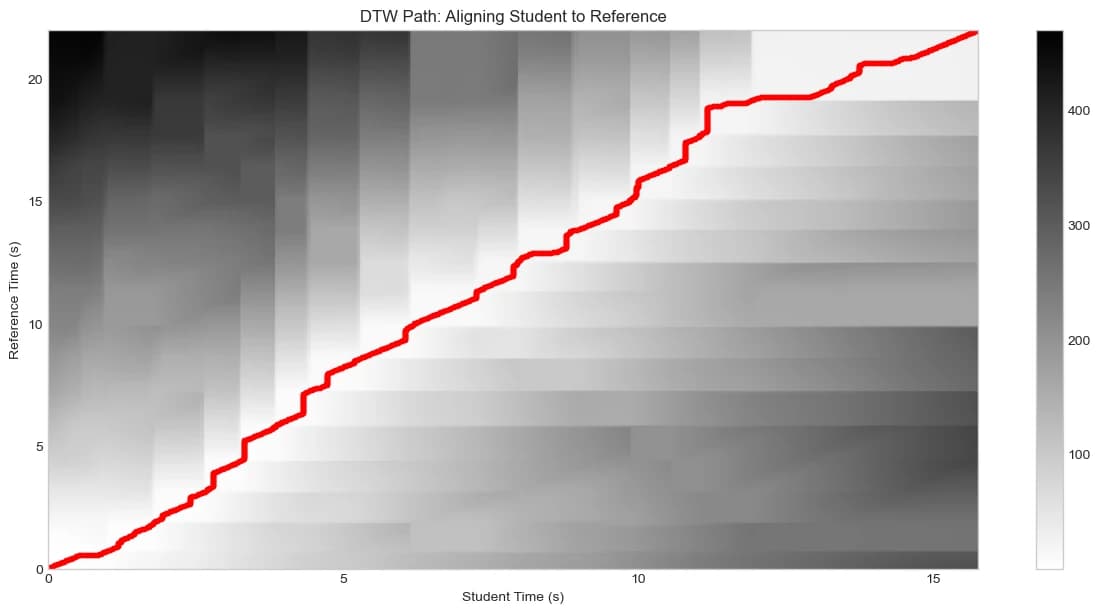 DTW Path Aligning Student to Reference