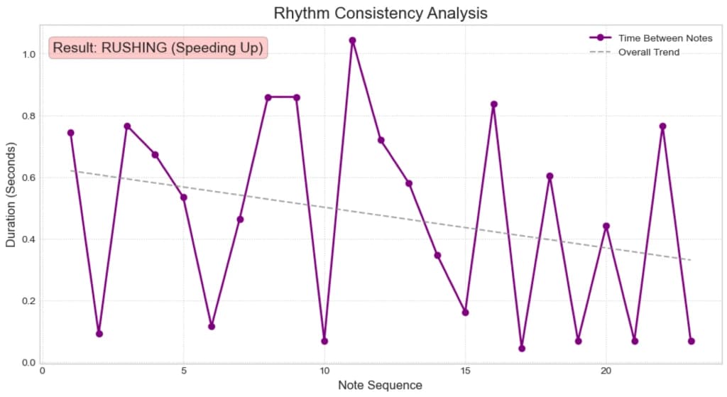Rhythm Consistency Analysis Graph